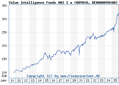 Chart: Value Intelligence Fonds AMI I a (A0YAX8 DE000A0YAX80)