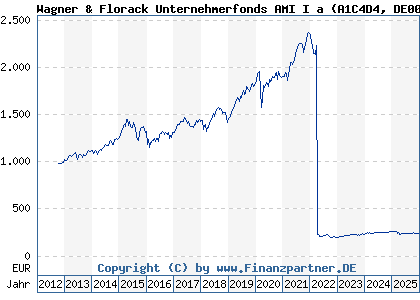 Chart: Wagner & Florack Unternehmerfonds AMI I a (A1C4D4 DE000A1C4D48)