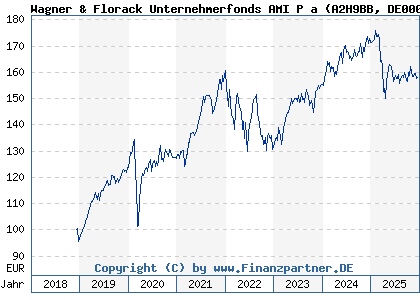 Chart: Wagner & Florack Unternehmerfonds AMI P a (A2H9BB DE000A2H9BB2)
