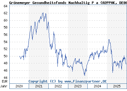 Chart: Gr&ouml;nemeyer Gesundheitsfonds Nachhaltig P a (A2PPHK DE000A2PPHK4)