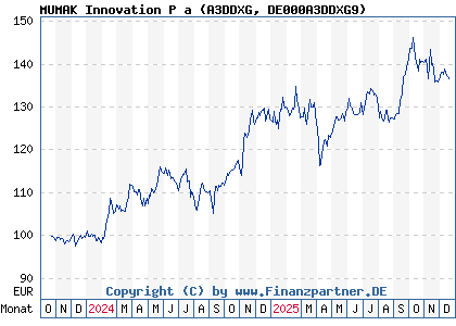 Chart: MUMAK Innovation P a (A3DDXG DE000A3DDXG9)