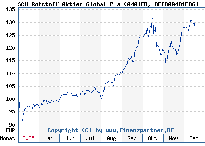 Chart: S&H Rohstoff Aktien Global P a (A401ED DE000A401ED6)