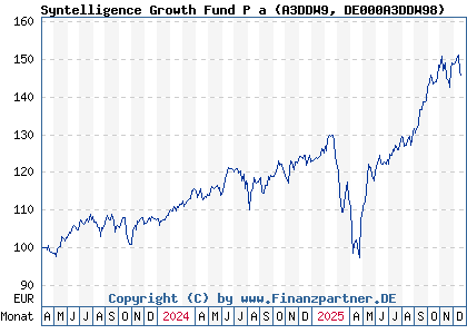 Chart: Syntelligence Growth Fund P a (A3DDW9 DE000A3DDW98)