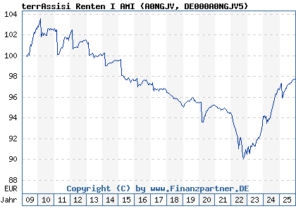 Chart: terrAssisi Renten I AMI (A0NGJV DE000A0NGJV5)