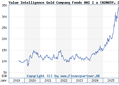 Chart: Value Intelligence Gold Company Fonds AMI I a (A2N65Y DE000A2N65Y2)