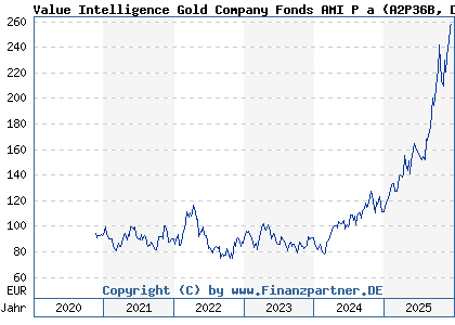 Chart: Value Intelligence Gold Company Fonds AMI P a (A2P36B DE000A2P36B6)