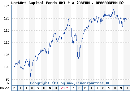 Chart: WertArt Capital Fonds AMI P a (A3EHNU DE000A3EHNU0)