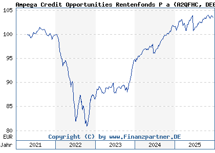 Chart: Ampega Credit Opportunities Rentenfonds P a (A2QFHC DE000A2QFHC0)