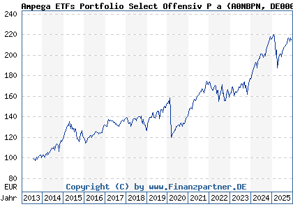Chart: Ampega ETFs Portfolio Select Offensiv P a (A0NBPN DE000A0NBPN0)