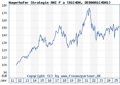 Chart: Mayerhofer Strategie AMI P a (A1C4DW DE000A1C4DW1)