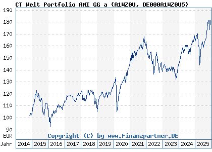 Chart: CT Welt Portfolio AMI GG a (A1WZ0U DE000A1WZ0U5)