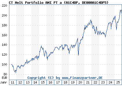 Chart: CT Welt Portfolio AMI PT a (A1C4DP DE000A1C4DP5)