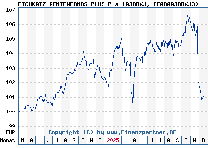 Chart: EICHKATZ RENTENFONDS PLUS P a (A3DDXJ DE000A3DDXJ3)