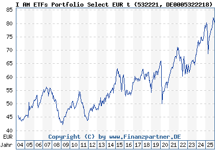 Chart: I AM ETFs Portfolio Select EUR t (532221 DE0005322218)