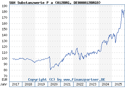 Chart: S&H Substanzwerte P a (A12BRG DE000A12BRG9)