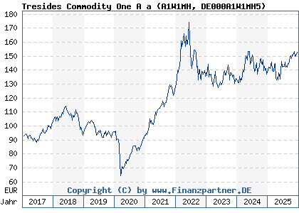 Chart: Tresides Commodity One A a (A1W1MH DE000A1W1MH5)