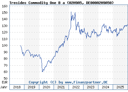 Chart: Tresides Commodity One B a (A2H9A5 DE000A2H9A50)