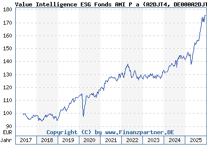 Chart: Value Intelligence ESG Fonds AMI P a (A2DJT4 DE000A2DJT49)