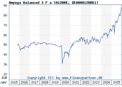 Chart: Ampega Balanced 3 P a (A12BRK DE000A12BRK1)
