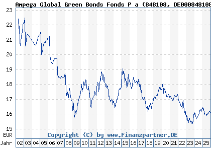 Chart: Ampega Global Green Bonds Fonds P a (848108 DE0008481086)