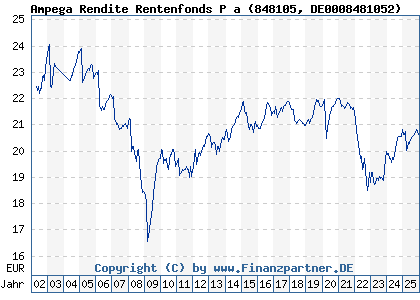 Chart: Ampega Rendite Rentenfonds P a (848105 DE0008481052)