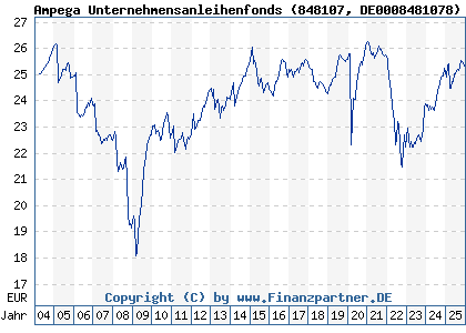 Chart: Ampega Unternehmensanleihenfonds (848107 DE0008481078)