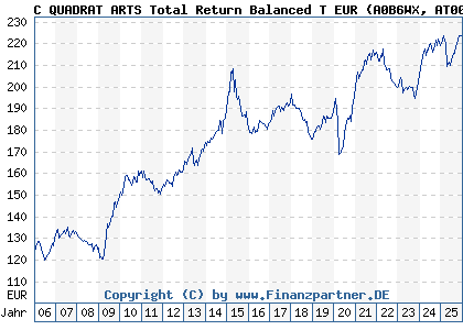 Chart: C QUADRAT ARTS Total Return Balanced T EUR (A0B6WX AT0000634704)