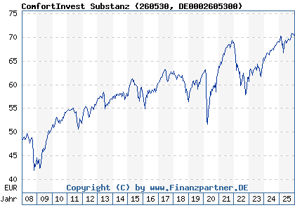 Chart: ComfortInvest Substanz (260530 DE0002605300)