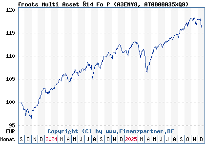 Chart: froots Multi Asset &sect;14 Fo P (A3ENY8 AT0000A35XQ9)