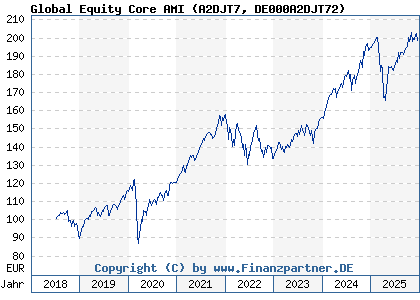 Chart: Global Equity Core AMI (A2DJT7 DE000A2DJT72)