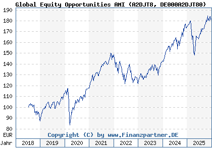 Chart: Global Equity Opportunities AMI (A2DJT8 DE000A2DJT80)