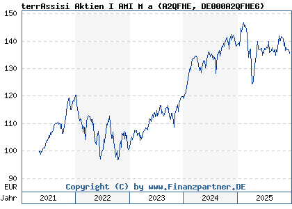 Chart: terrAssisi Aktien I AMI M a (A2QFHE DE000A2QFHE6)