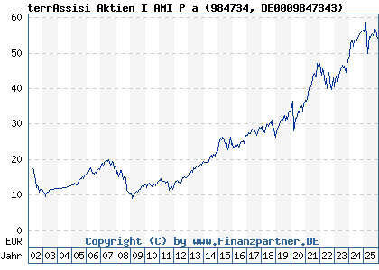 Chart: terrAssisi Aktien I AMI P a (984734 DE0009847343)