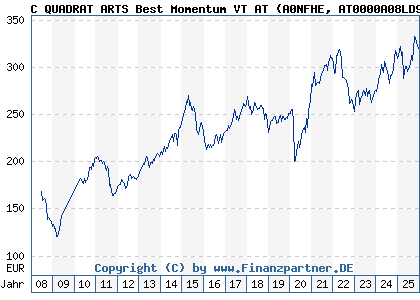 Chart: C QUADRAT ARTS Best Momentum VT AT (A0NFHE AT0000A08LD9)