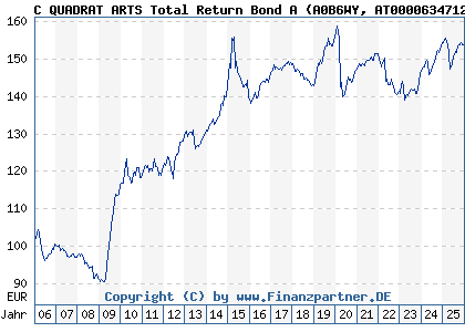 Chart: C QUADRAT ARTS Total Return Bond A (A0B6WY AT0000634712)