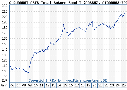 Chart: C QUADRAT ARTS Total Return Bond T (A0B6WZ AT0000634720)
