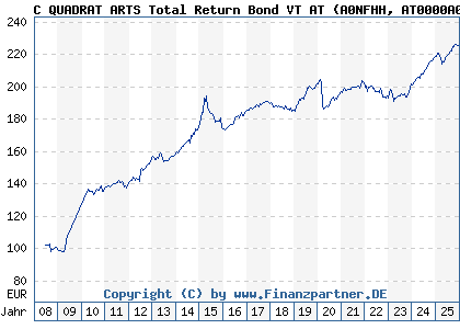 Chart: C QUADRAT ARTS Total Return Bond VT AT (A0NFHH AT0000A08ET0)