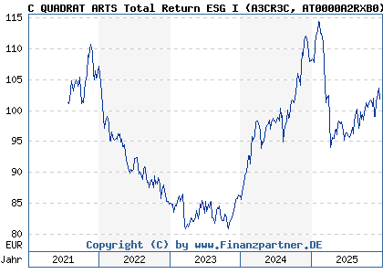 Chart: C QUADRAT ARTS Total Return ESG I (A3CR3C AT0000A2RXB0)