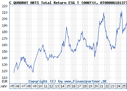 Chart: C QUADRAT ARTS Total Return ESG T (A0KFXX AT0000618137)
