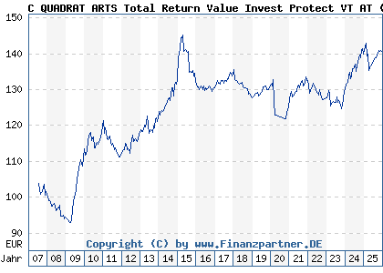 Chart: C QUADRAT ARTS Total Return Value Invest Protect VT AT (A0LFPX AT0000A03K55)