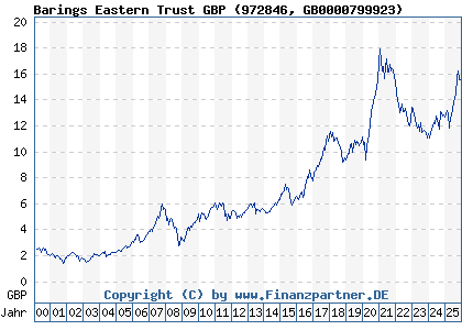 Chart: Barings Eastern Trust GBP (972846 GB0000799923)