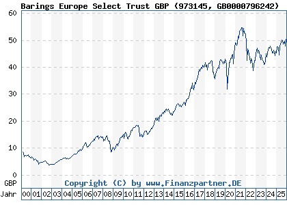Chart: Barings Europe Select Trust GBP (973145 GB0000796242)