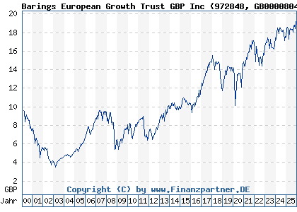 Chart: Barings European Growth Trust GBP Inc (972848 GB0000804335)