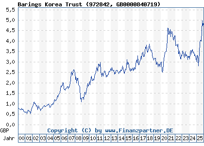 Chart: Barings Korea Trust (972842 GB0000840719)