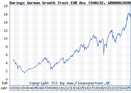 Chart: Barings German Growth Trust EUR Acc (940132 GB0008192063)