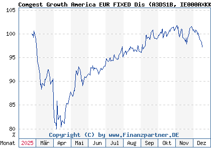 Chart: Comgest Growth America EUR FIXED Dis (A3DS1B IE000AXKKX88)