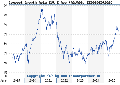 Chart: Comgest Growth Asia EUR Z Acc (A2JA08 IE00BDZQR023)
