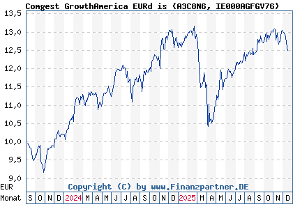 Chart: Comgest GrowthAmerica EURd is (A3C8N6 IE000AGFGV76)
