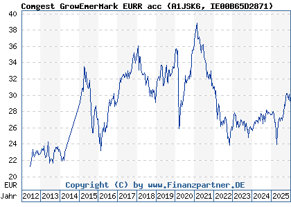 Chart: Comgest GrowEmerMark EURR acc (A1JSK6 IE00B65D2871)