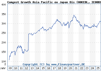 Chart: Comgest Growth Asia Pacific ex Japan Dis (A0KEBL IE00B16C1H01)